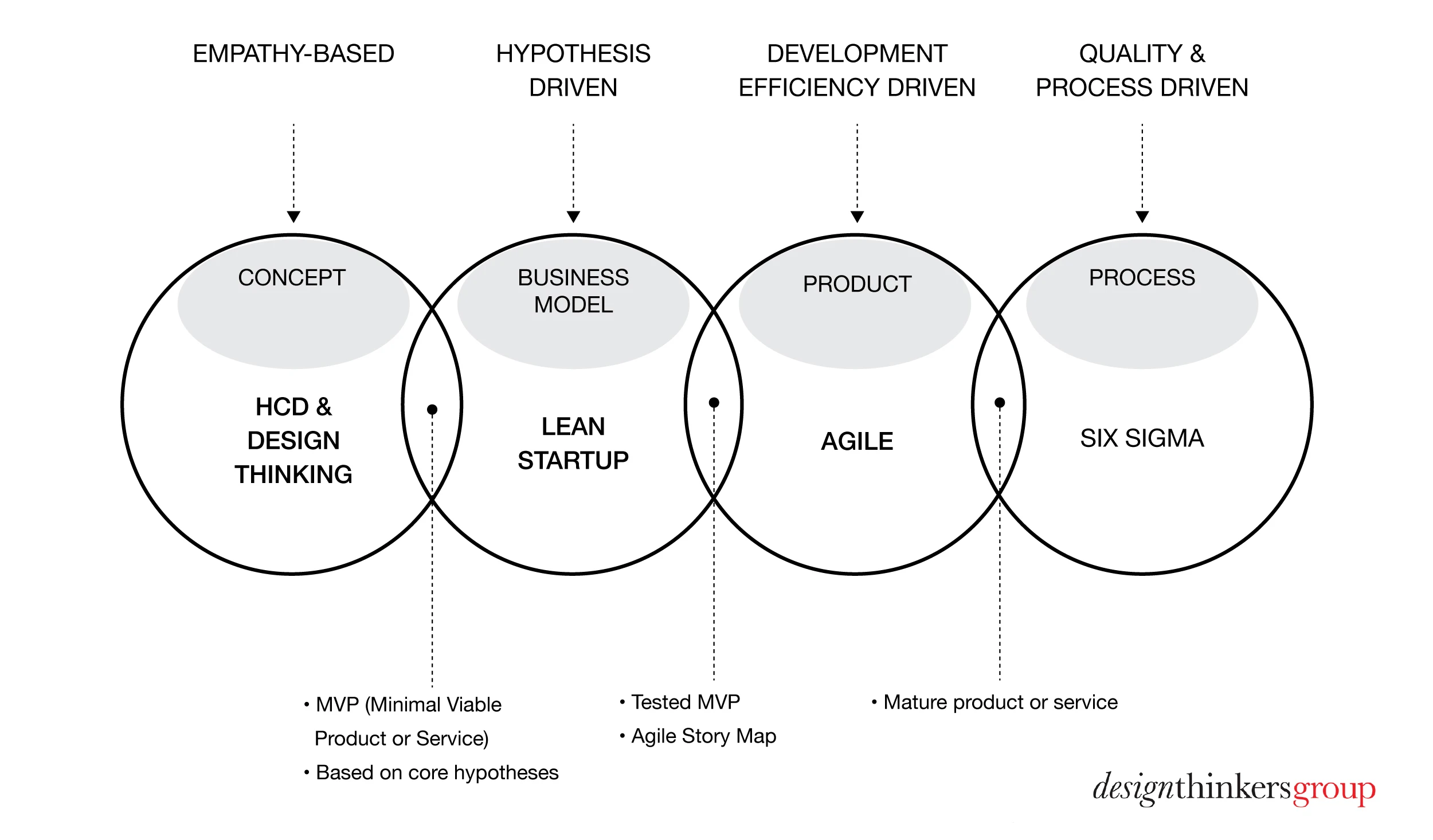 Design Thinking vs. Lean Startup vs. Agile vs. Six Sigma