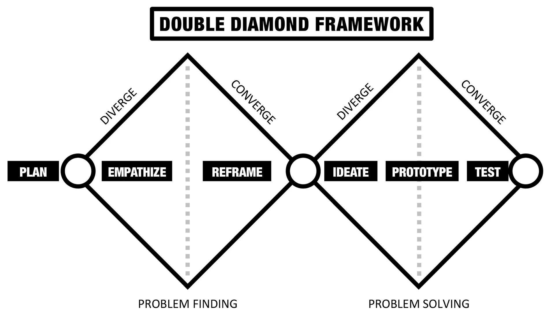 double-diamond-framework-for-problem-solving