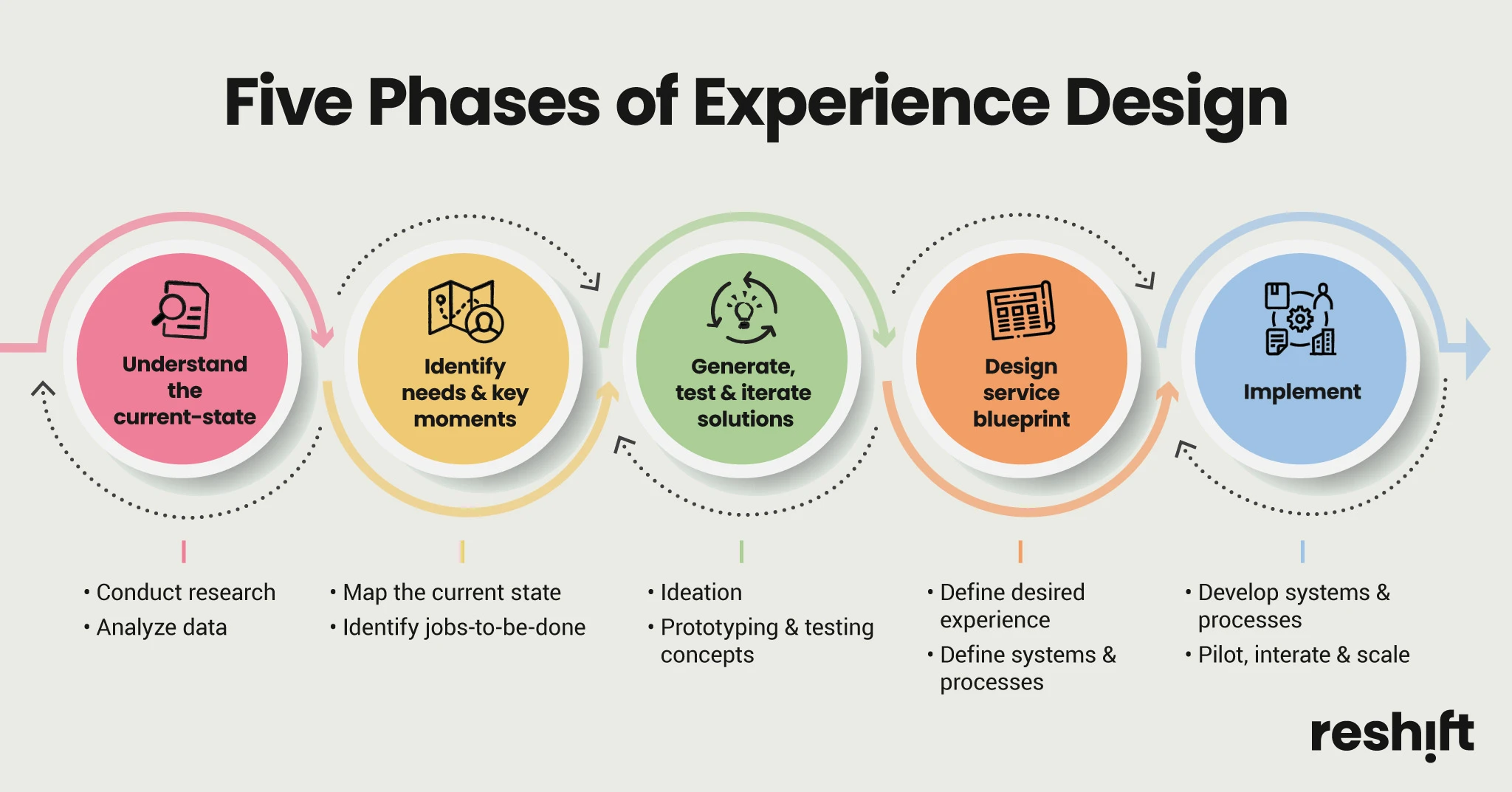 reshift-experience-design-process
