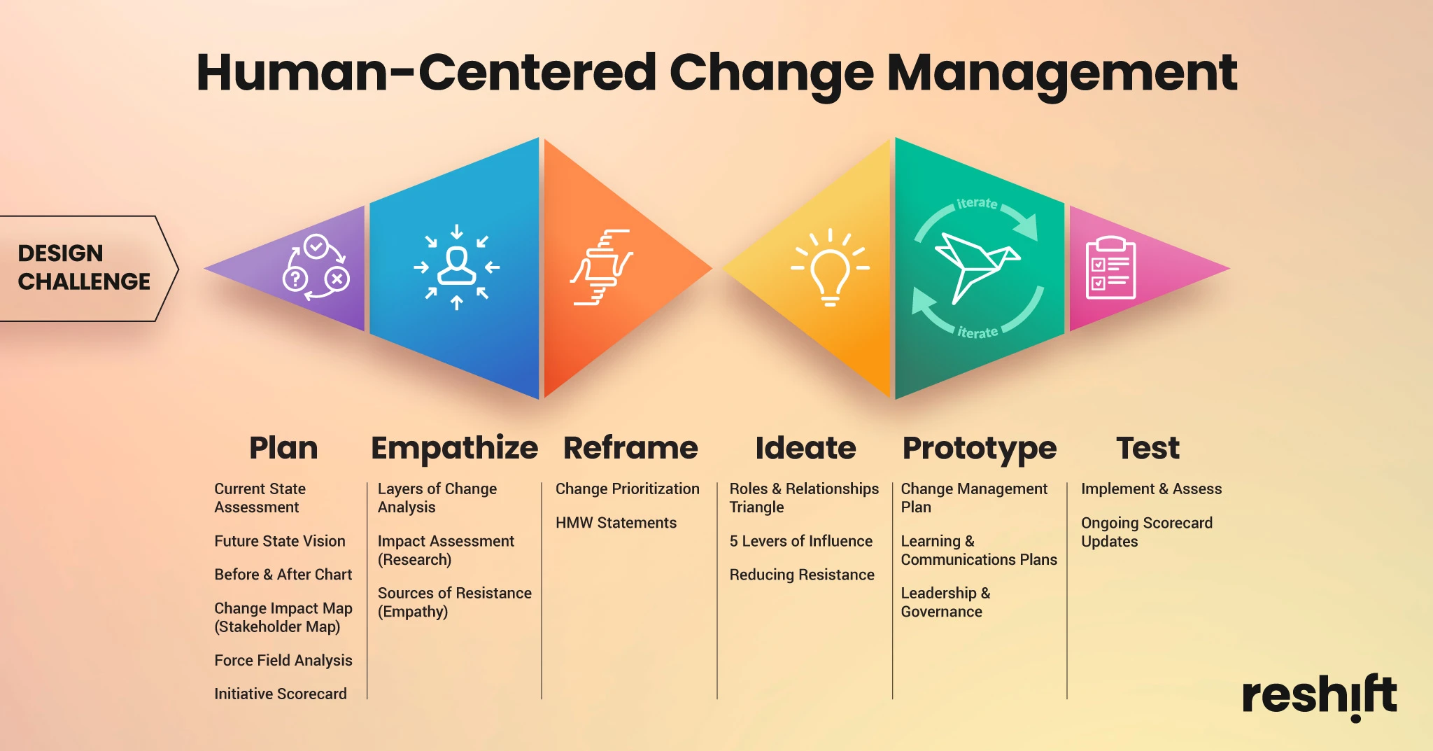 Human-Centered Change Management Follows the Double Diamond