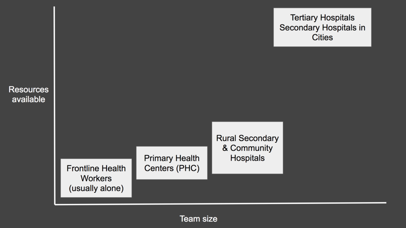 Technology architecture for public health service delivery and why designing system for PHC is difficult
