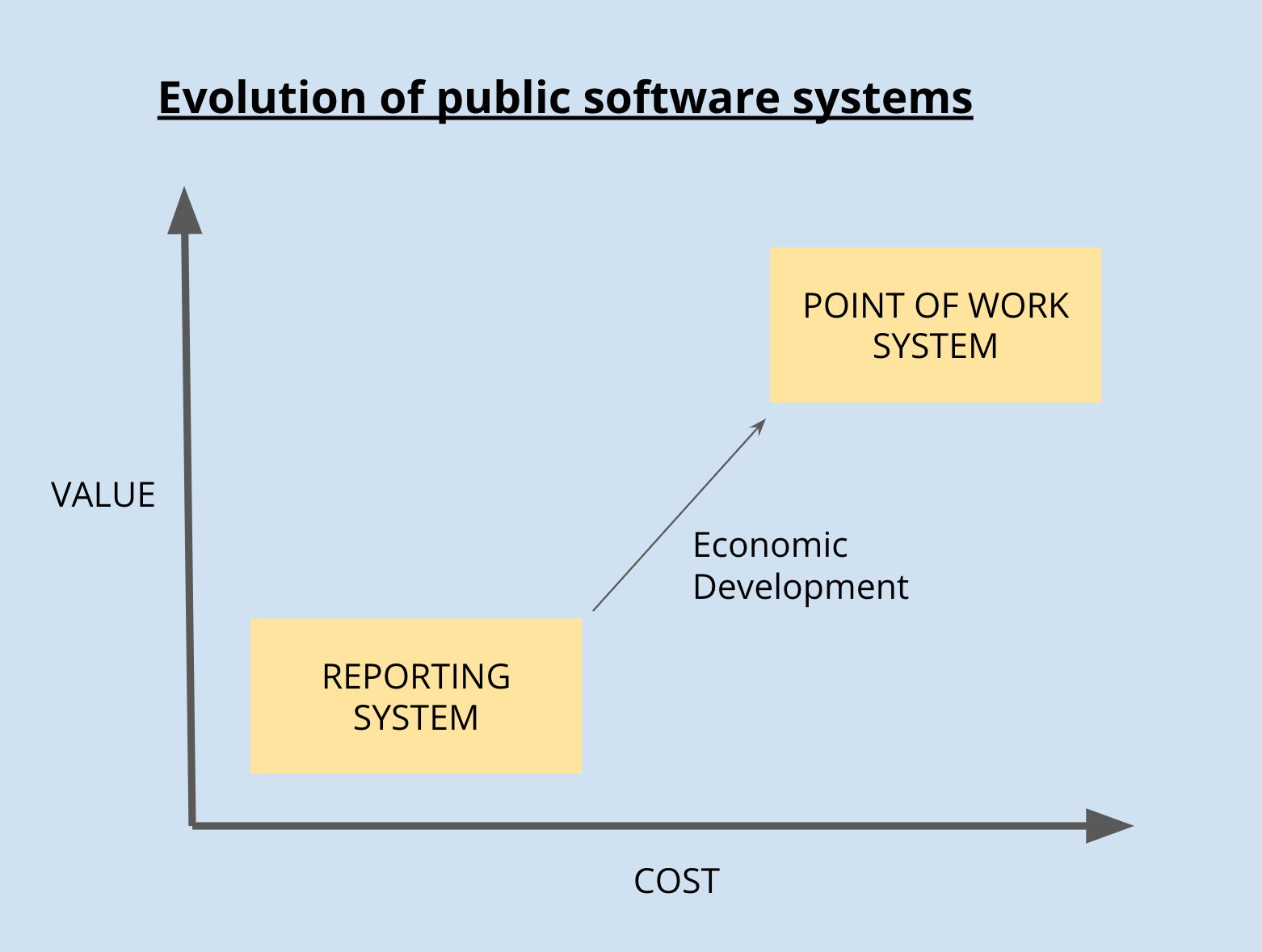 Evolution of public system from reporting systems to point-of-work systems