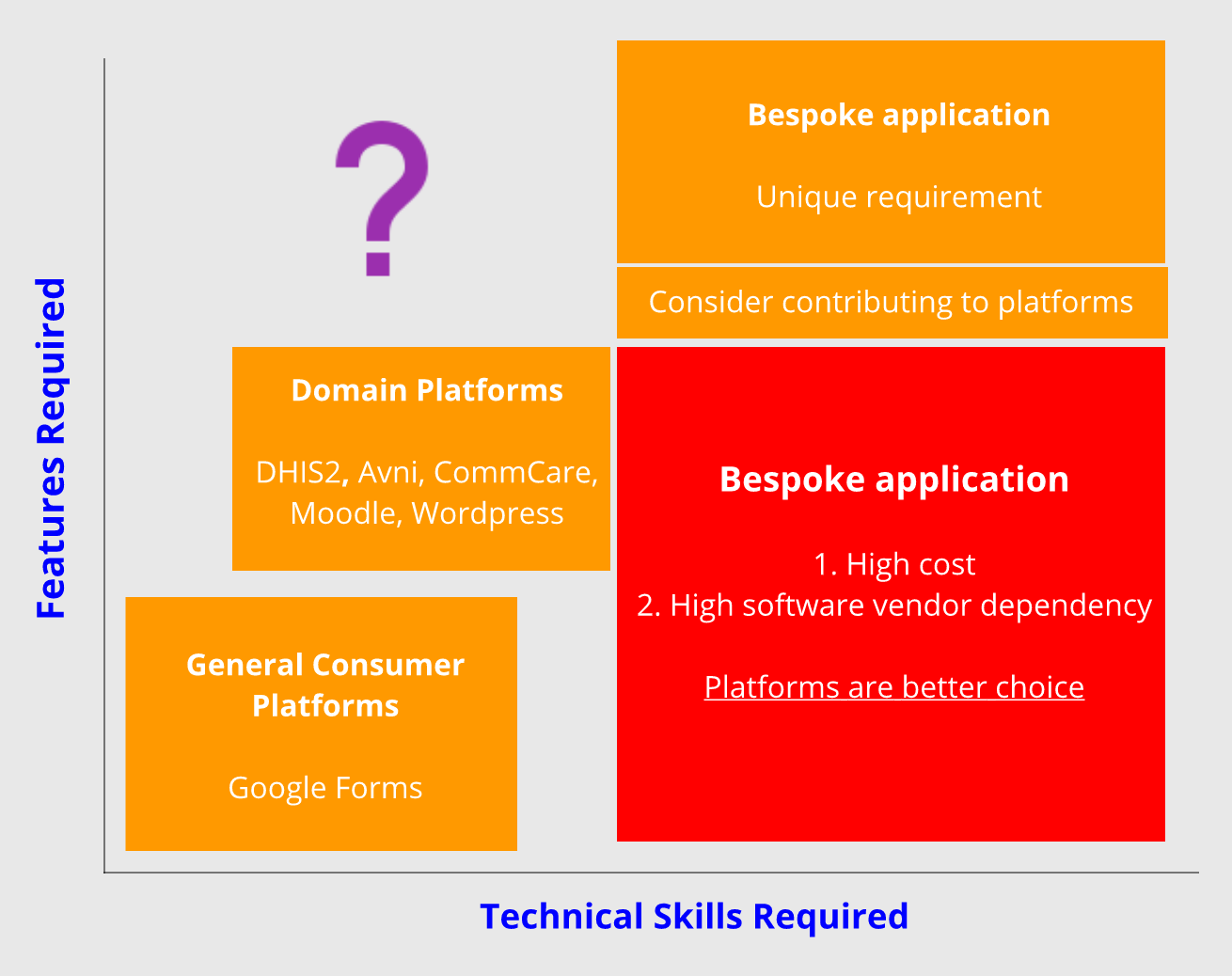 Difference between software platform and bespoke solution. How to make