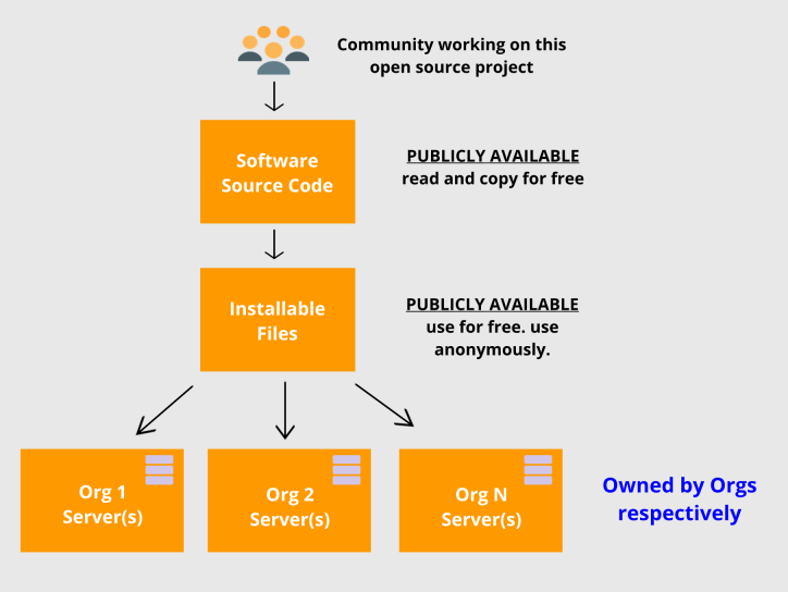 What is free and open source software and why can it cost money?