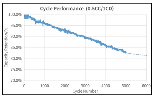 1910-battery-cycle-performance-1710826274246.png