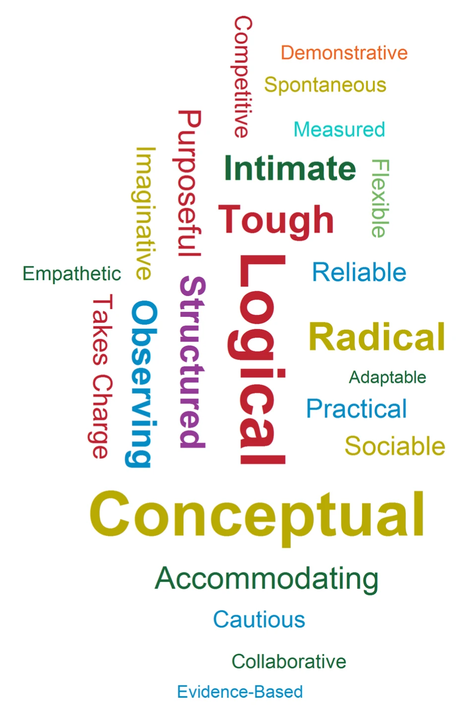 A word cloud from a personality test featuring various attributes such as "Logical," "Conceptual," "Tough," and "Reliable" in different colors and sizes.