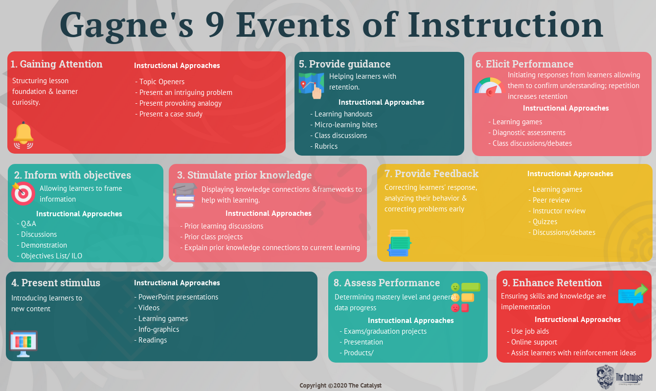Gagne's Nine Events of Instruction