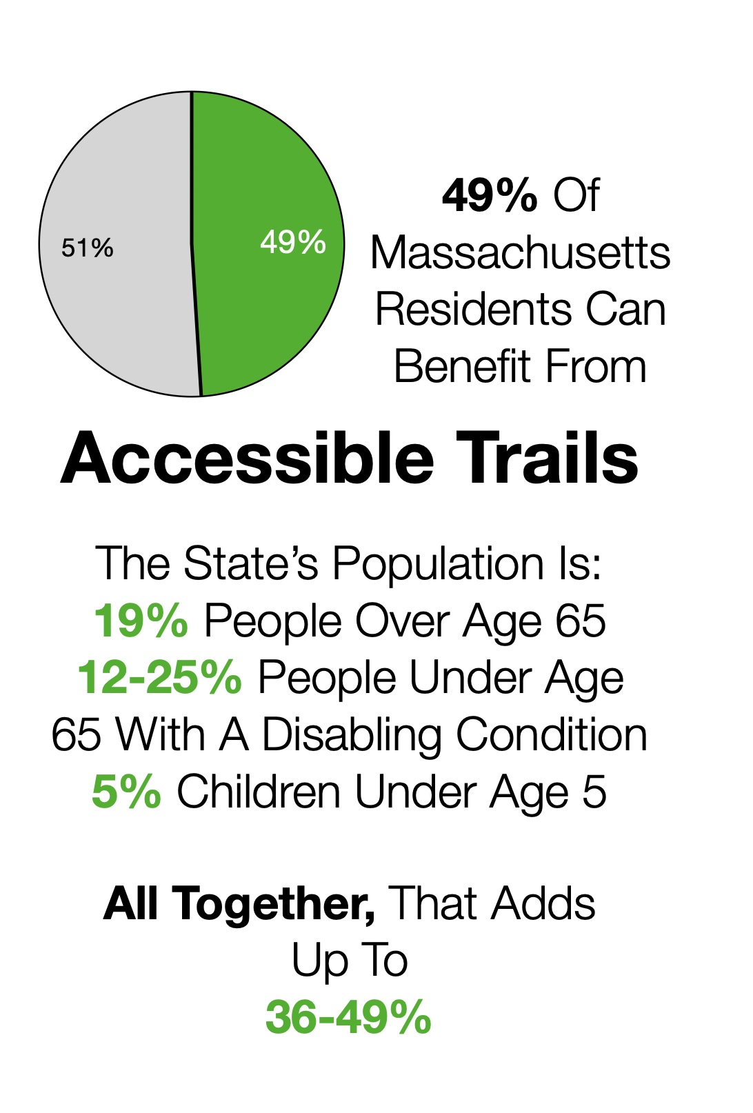 Graphic showing the population percentages. There is a pie chart that says 49% of the Massachusetts population can benefit from accessible trails. Below are the category percentages: 19% seniors, 12-25% uder age 65 with disabling conditions, 5% children under age 5.