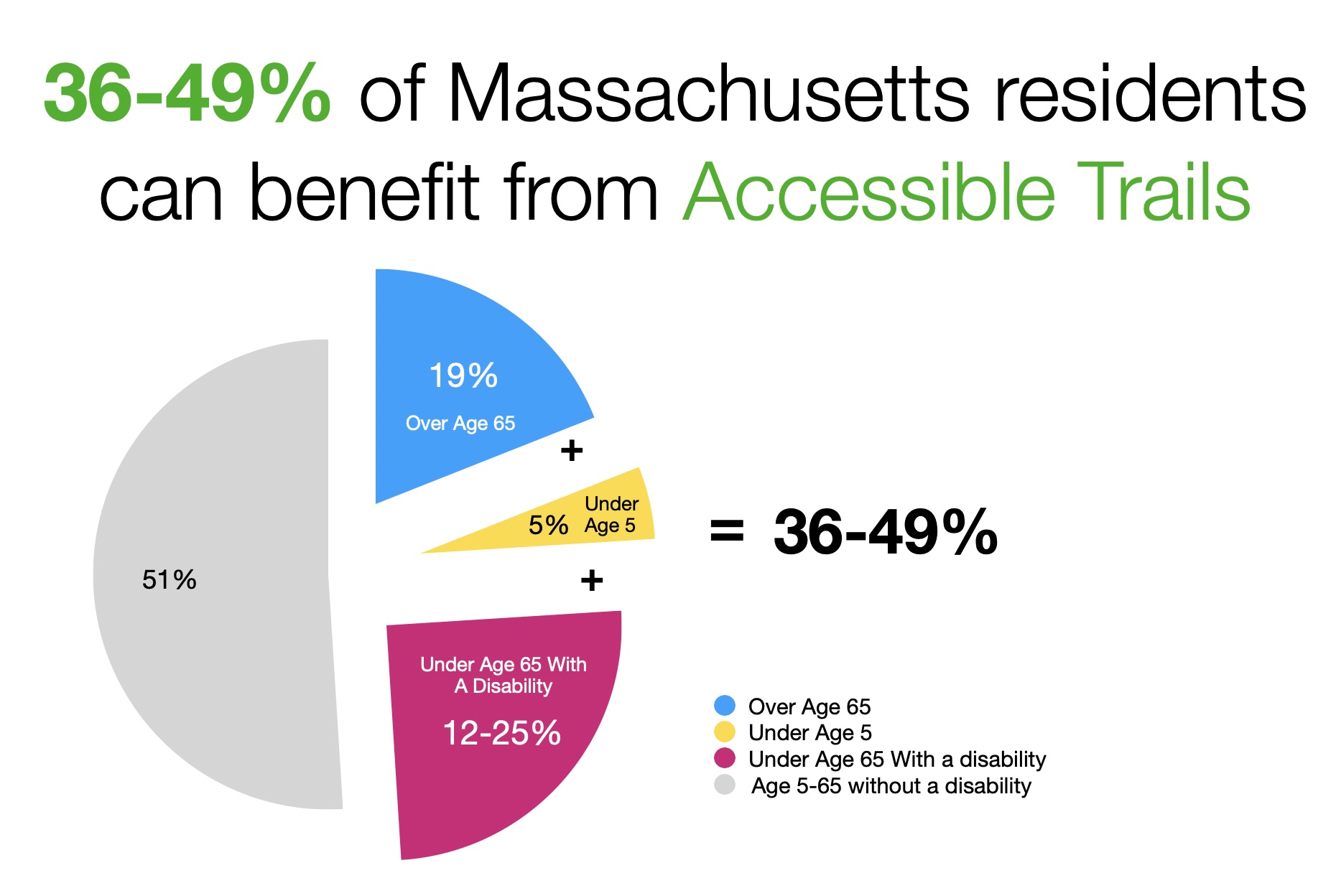 Pie Chart Formula 33-47$ of Massachusetts population could benefit from accessible trails. Pie wedges adding up to 47%- 17% seniors, 11-25% under 65 with disabling condition, 5% children under 5
