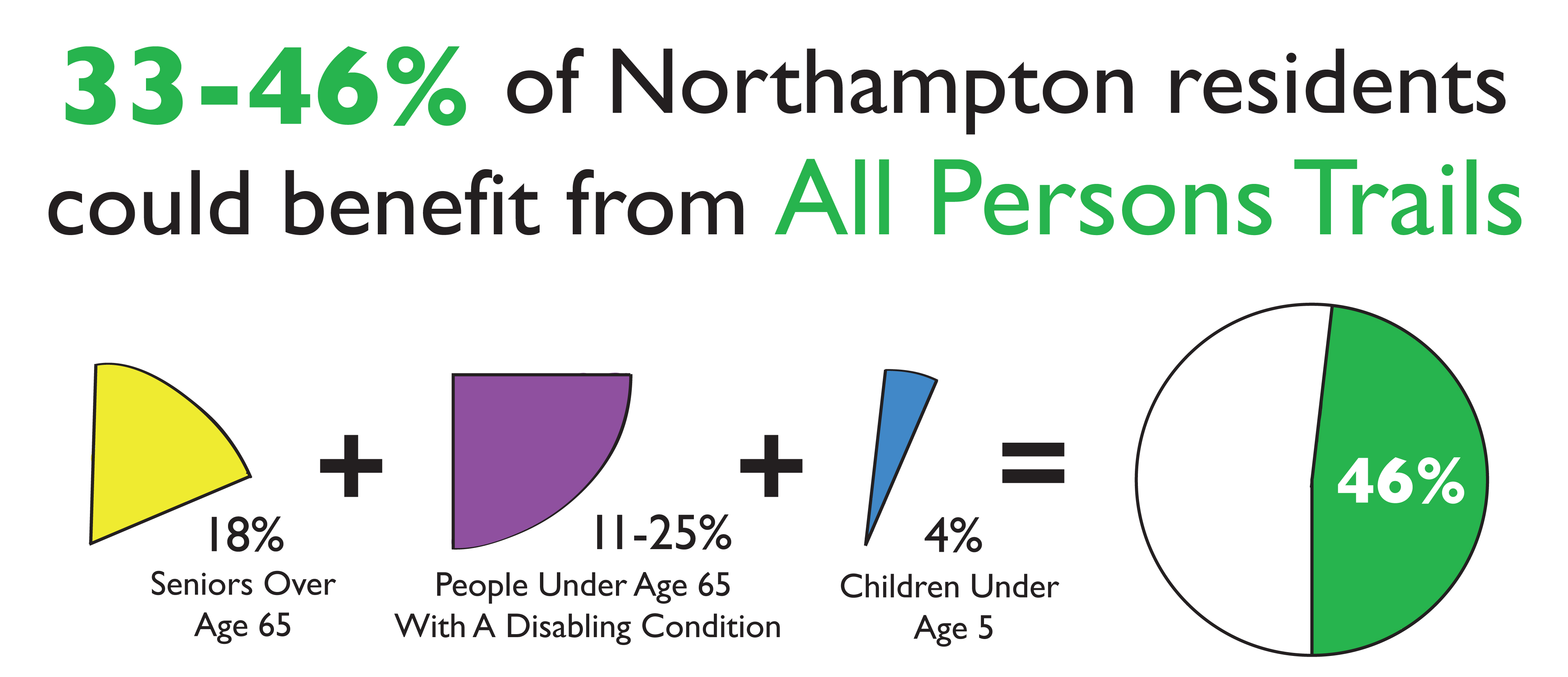 33-46% of Northampton residents could benefit from accessible trails. Pie chart wedges adding up to 46%- 18% seniors, 11-25% disabled under age 65, 4% children under age 5.