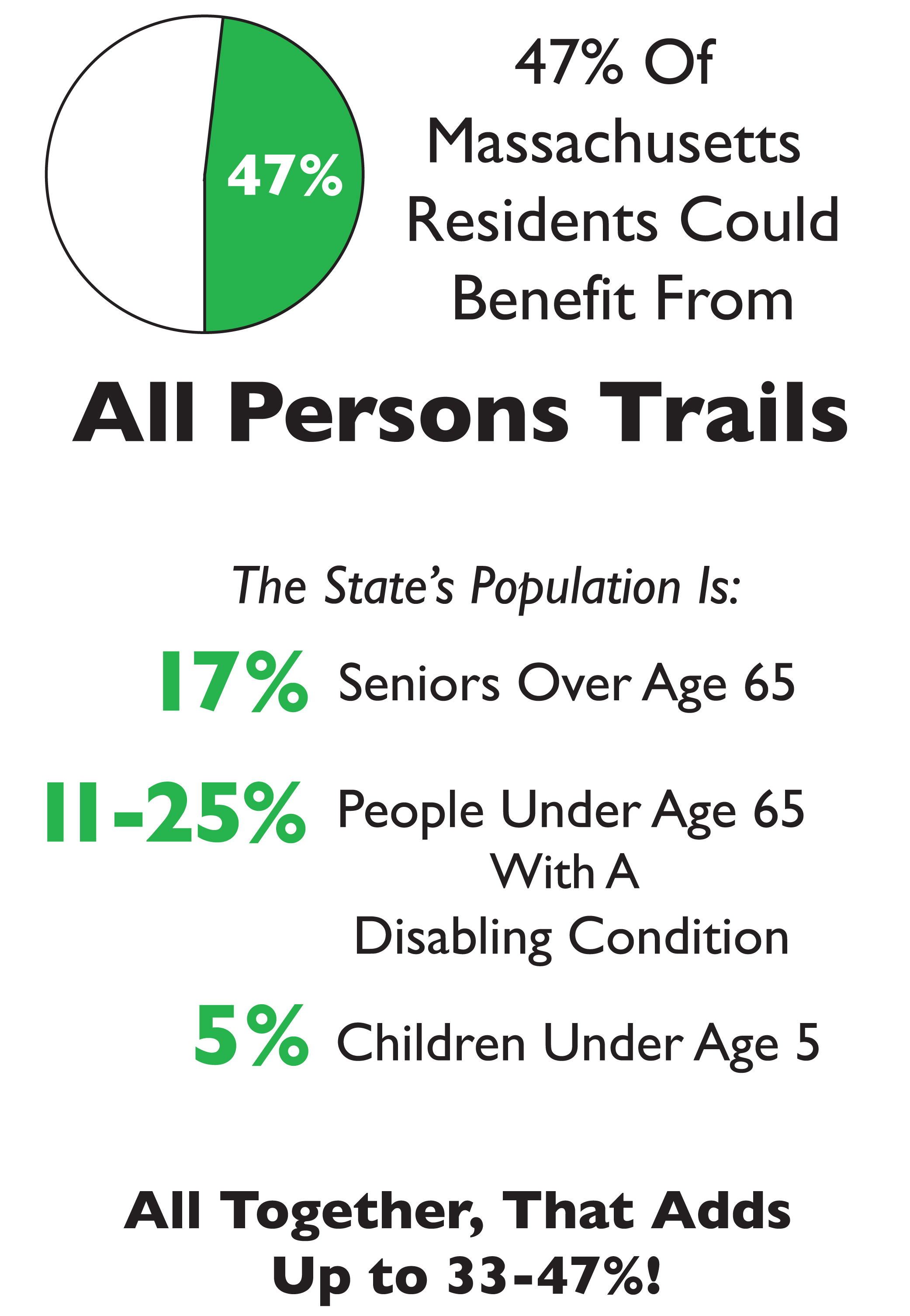 Graphic showing the population percentages. There is a pie chart that says 47% of the Massachusetts population can benefit from All persons trails. Below are the category percentages: 17% seniors, 11-25% uder age 65 with disabling conditions, 5% children under age 5.