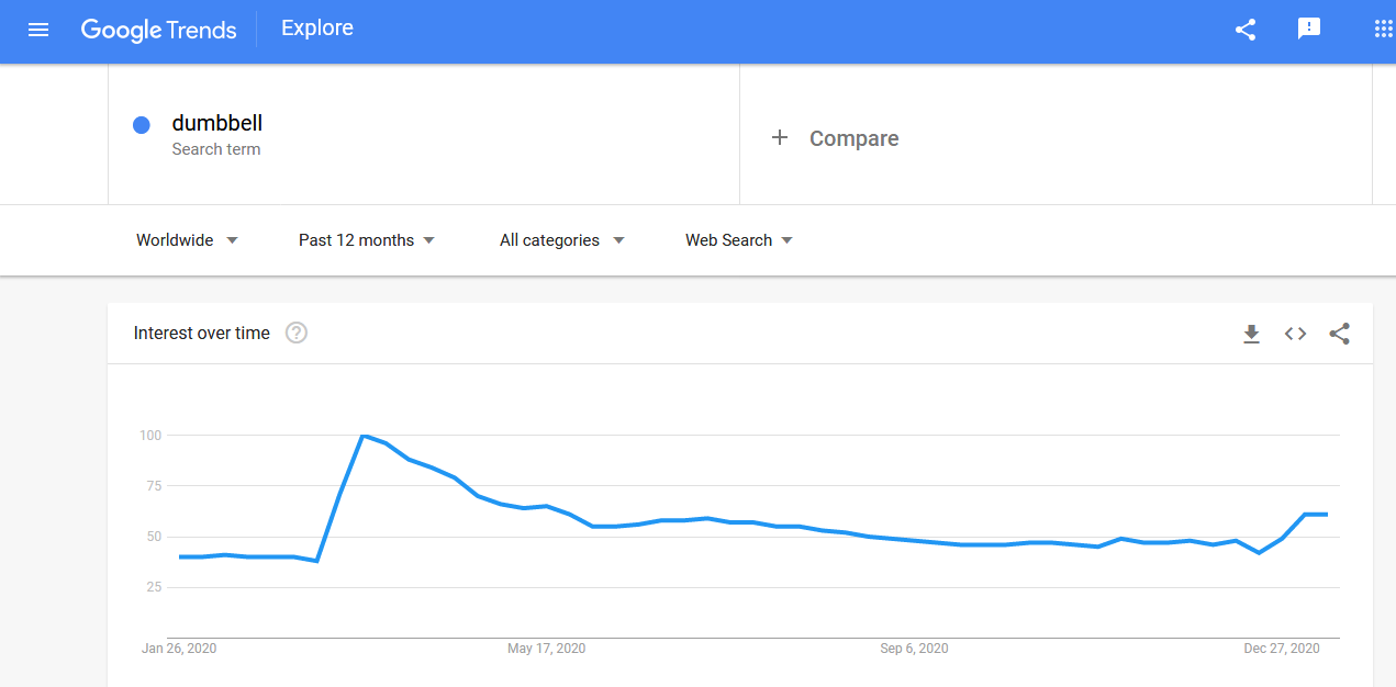 Dumbbells' worldwide search trends