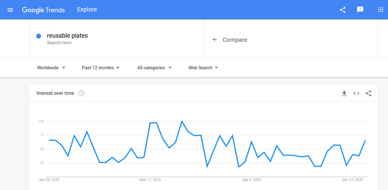 Reusable plates' trending graph in Google searches