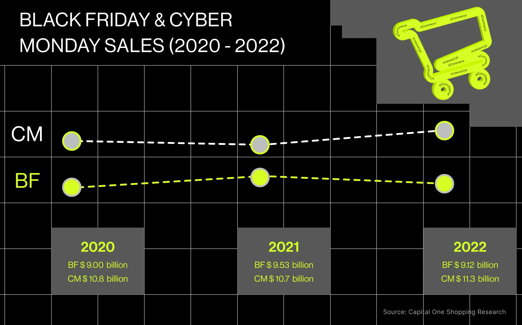 black friday and cyber monday sales 2020-2022 graph