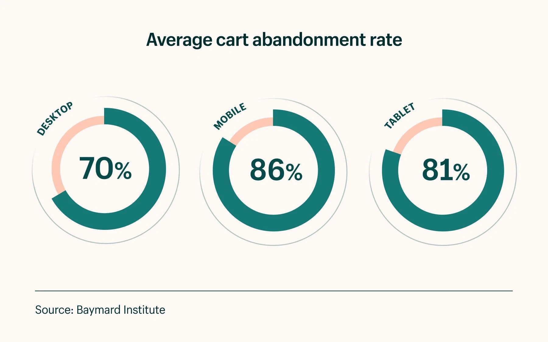 Cart Abandonment Rate 