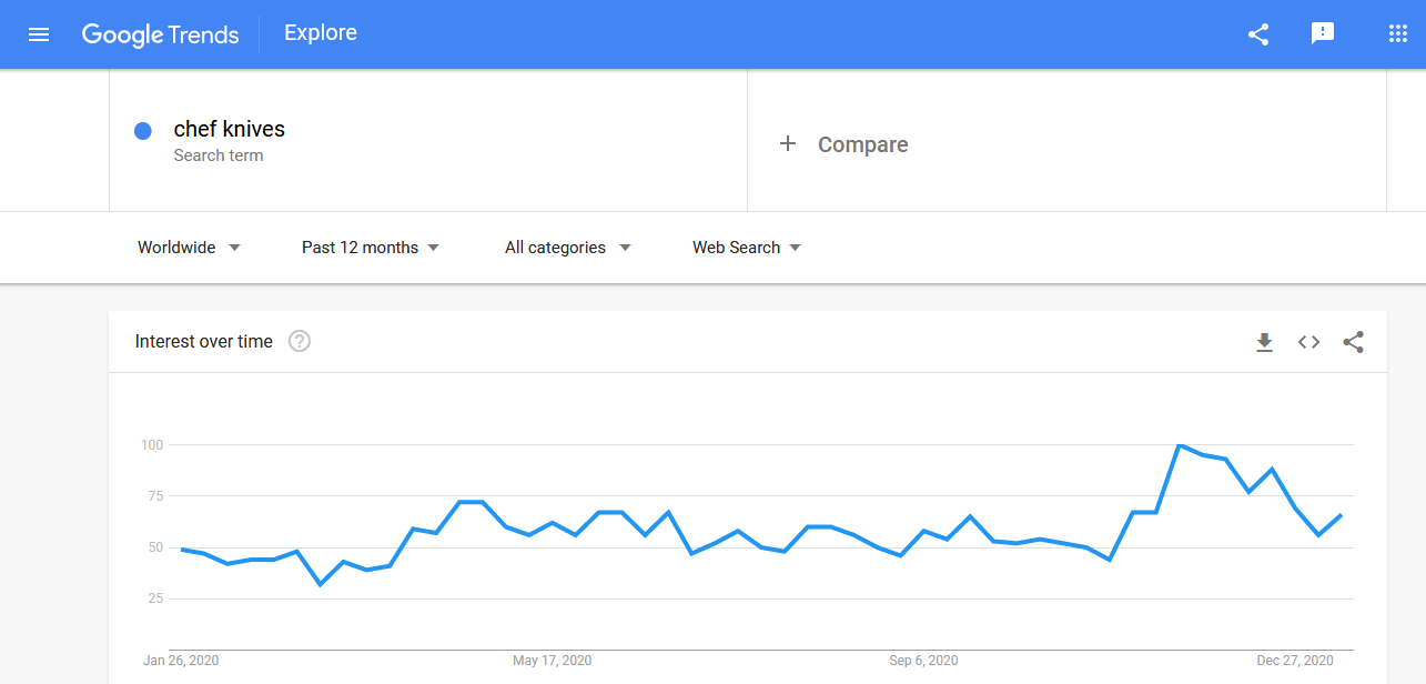 Chef knives searches in Google Trends in the past 12 months