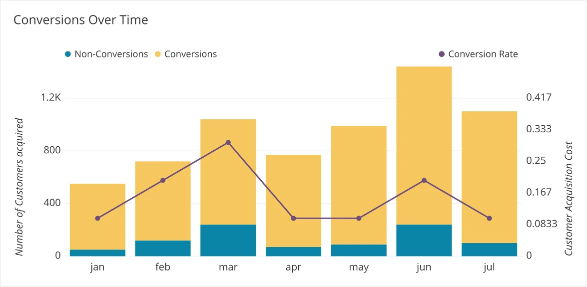 Sales Conversion Rate