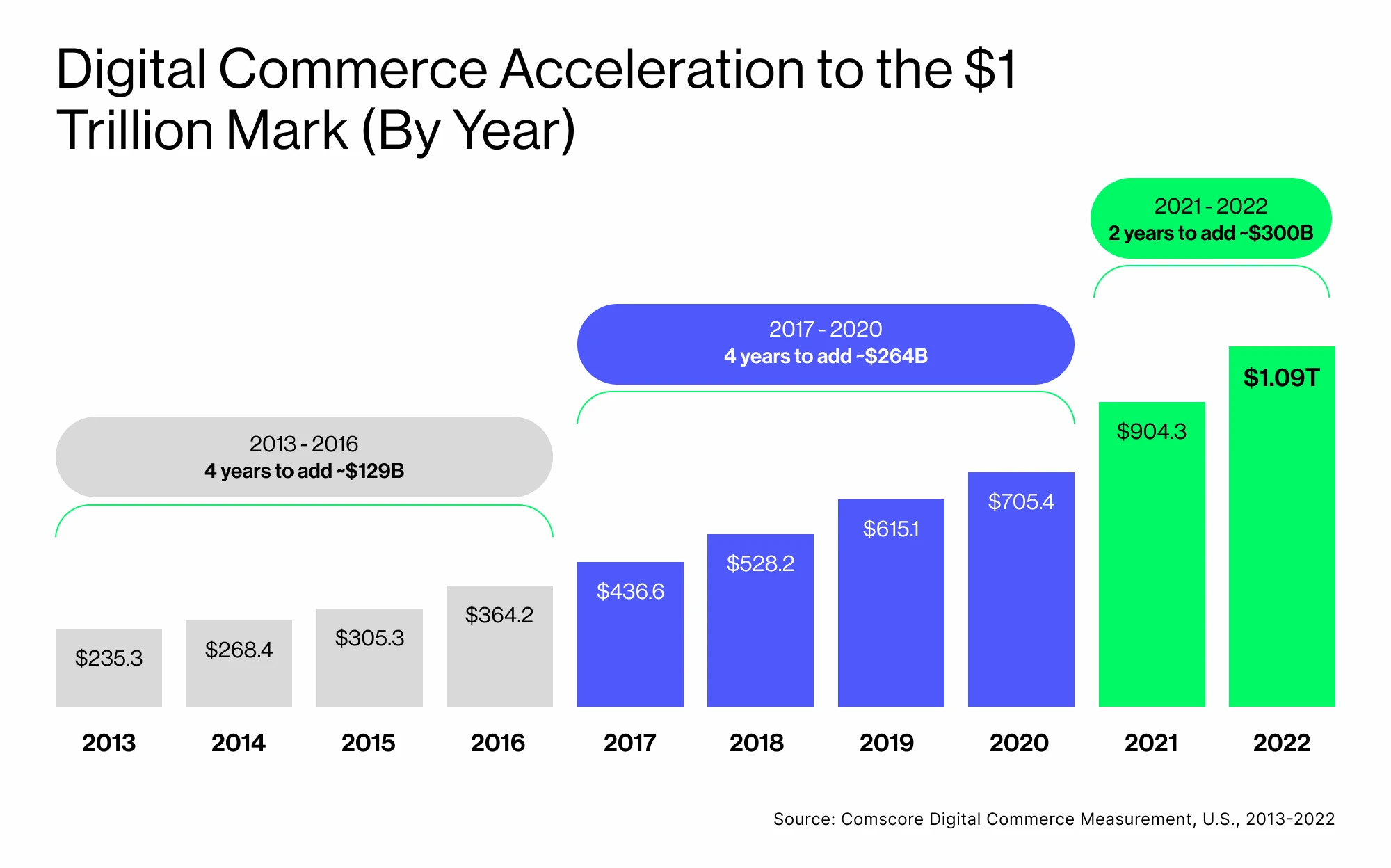 Digital Commerce Acceleration