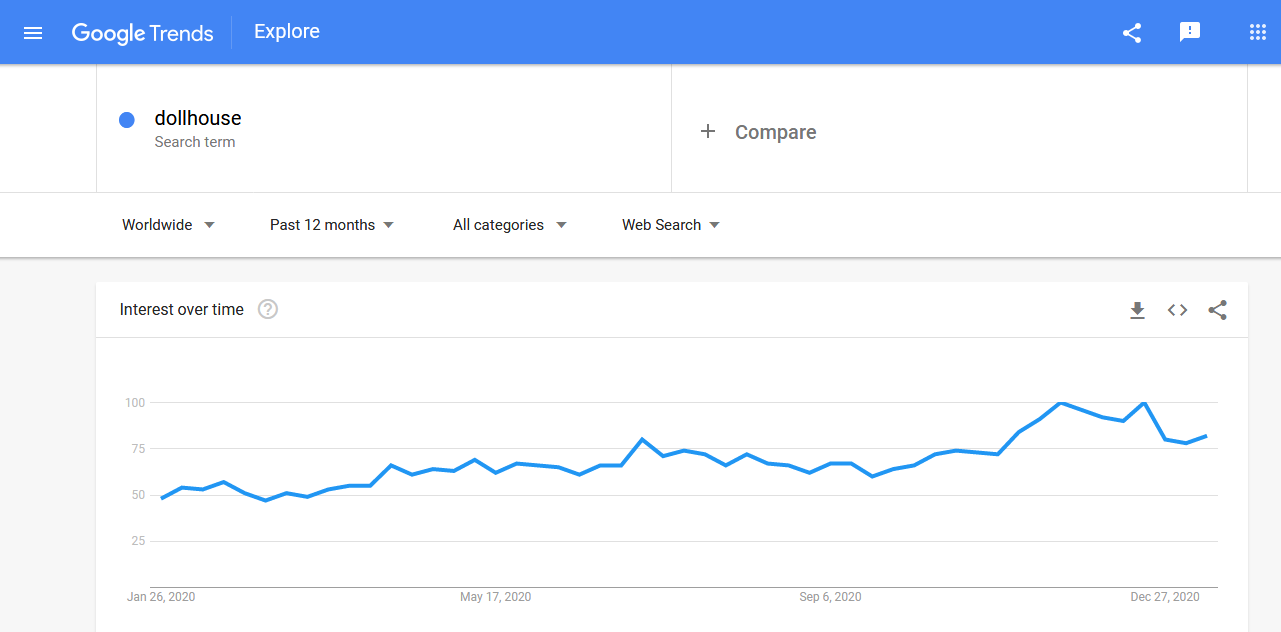 Dollhouse worldwide search trends in the past 12 months