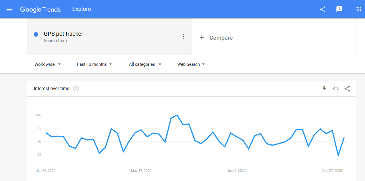 GPS pet trackers' worldwide search trends