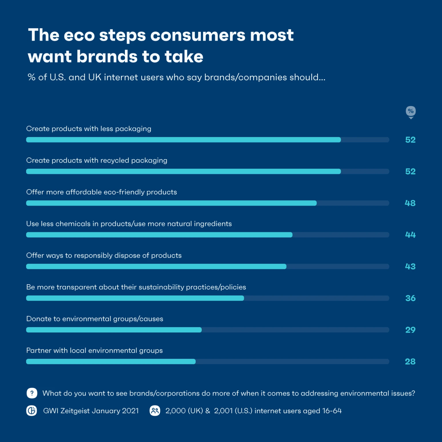 Sustainability in eCommerce