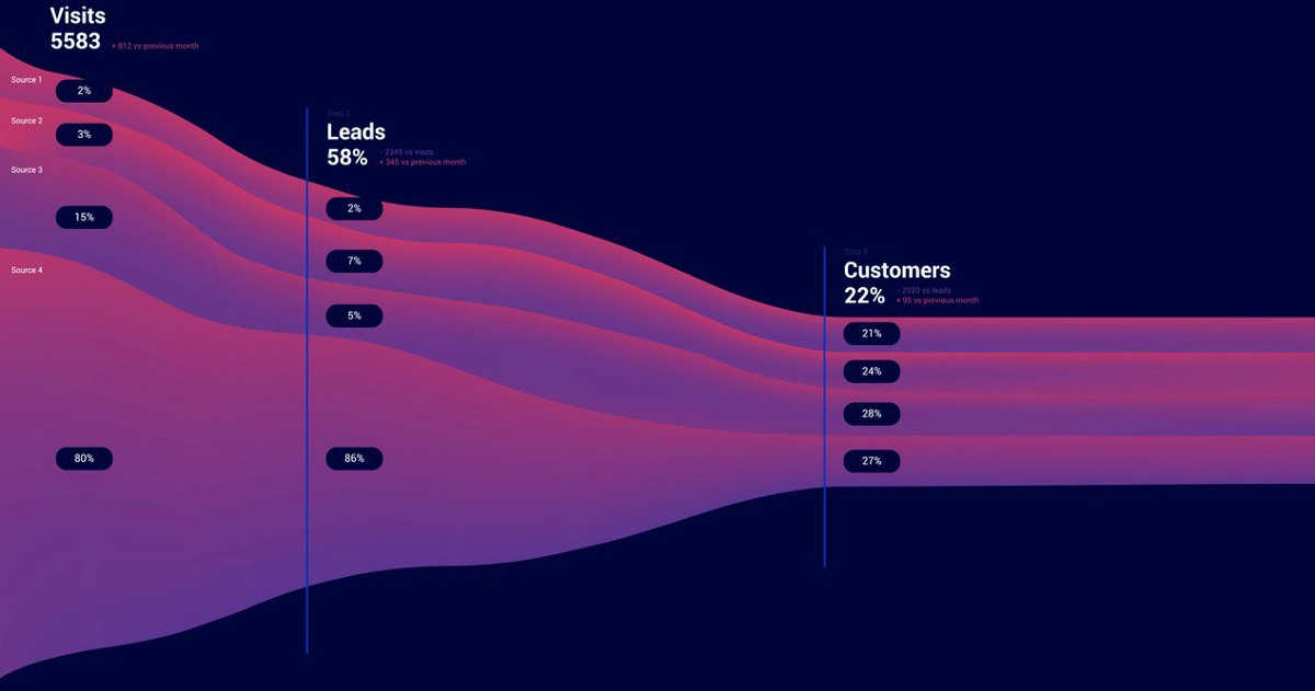 sale funnels