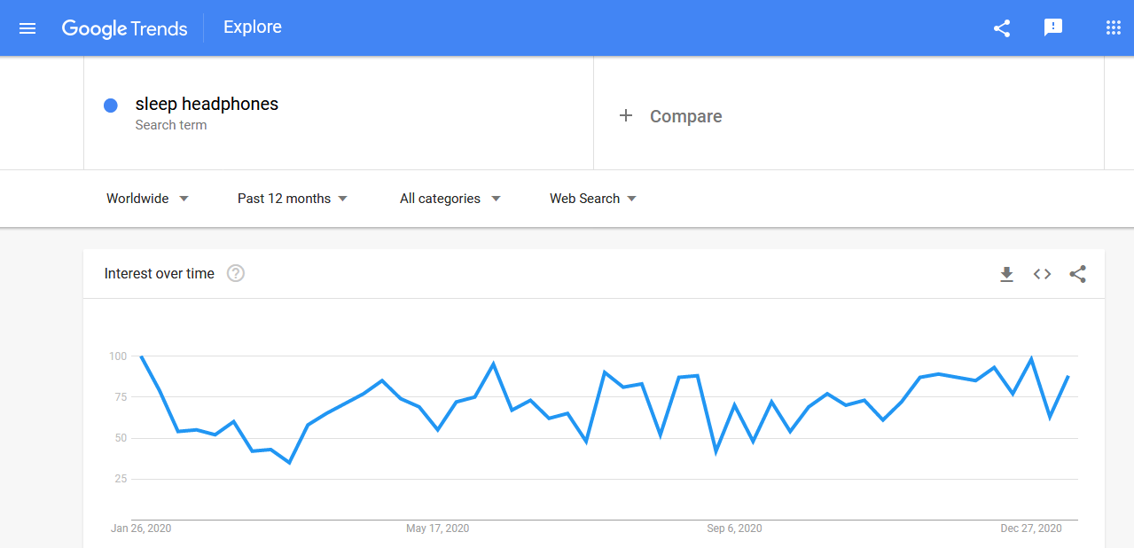  Sleep headphones' worldwide search trends 