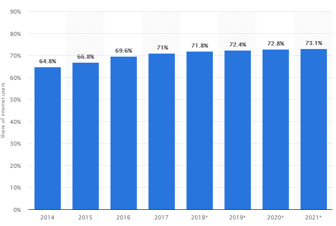 Social media penetration worldwide