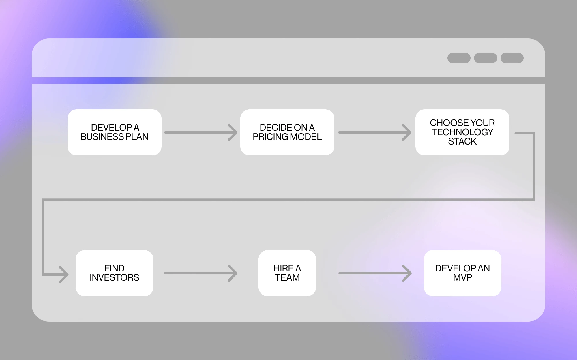 Steps of a SaaS Launch