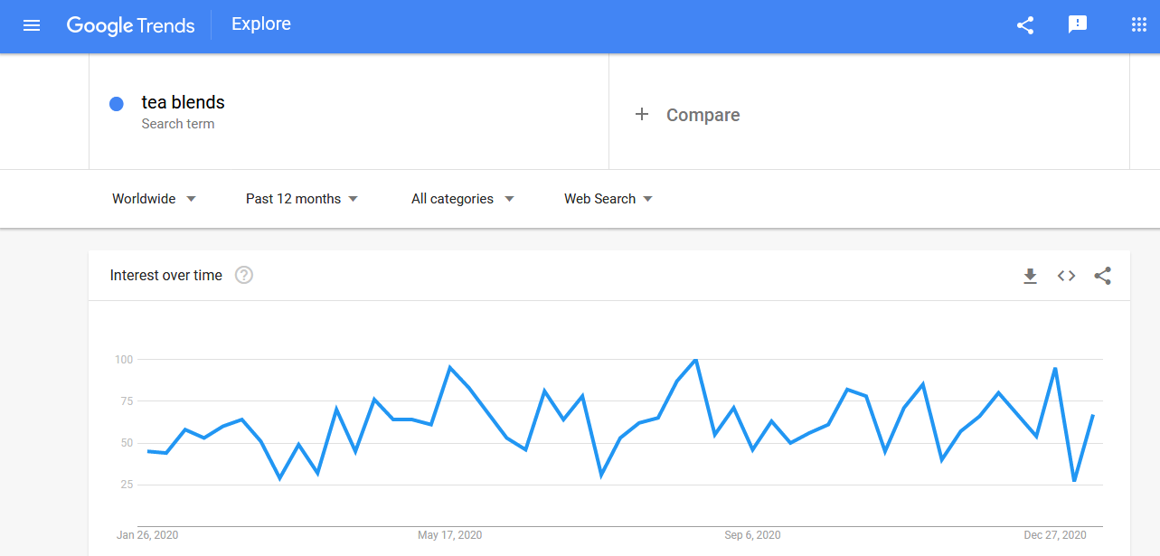 Tea blends search trends in Google in the past 12 months