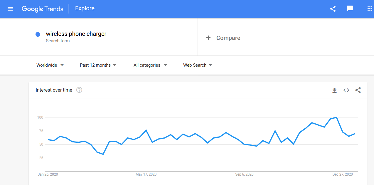 Google trends wireless phone chargers graph