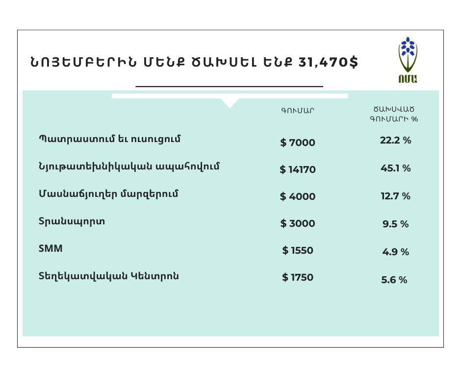 3086-всего-в-сентябре-потратили-16170000-драм-или-32340-2-16404666195089.png