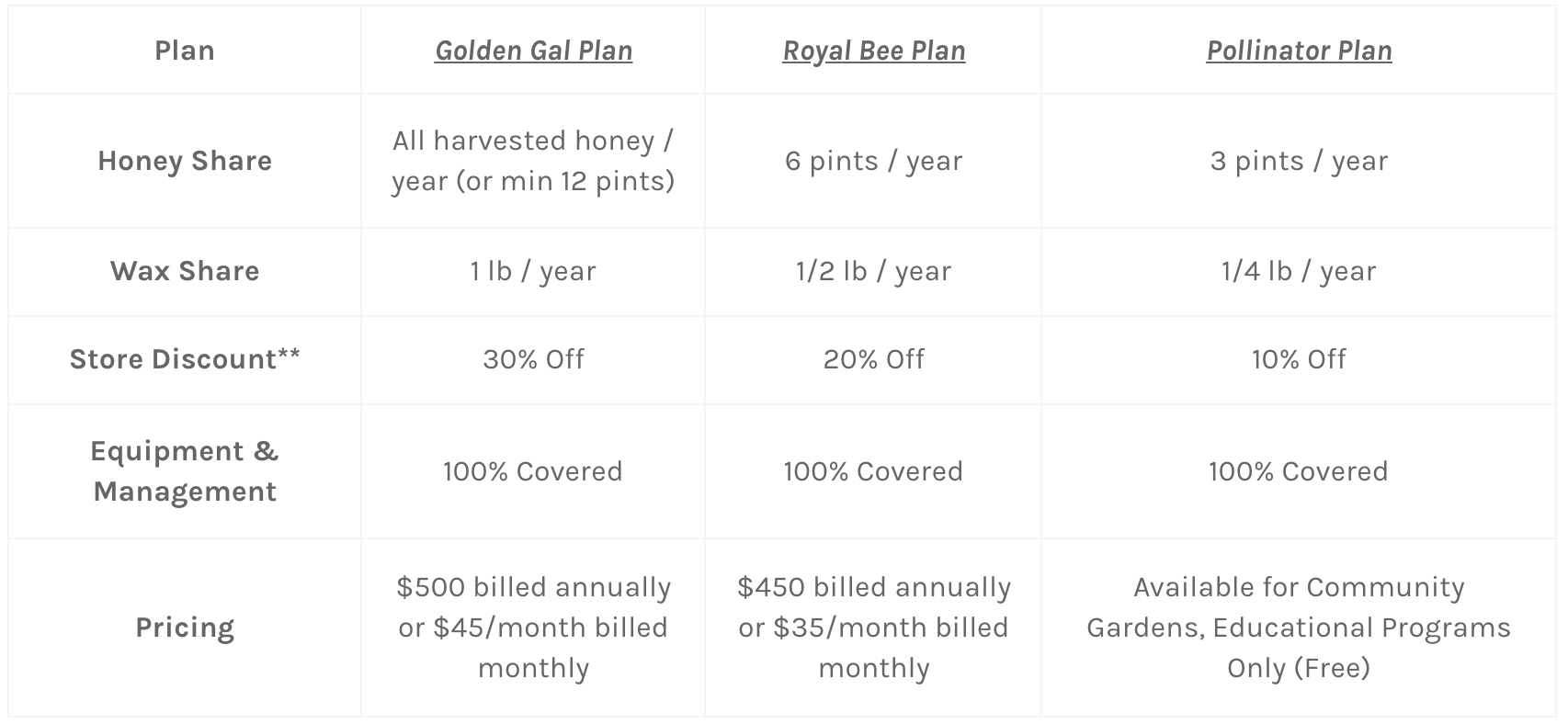 Host-A-Hive Plans