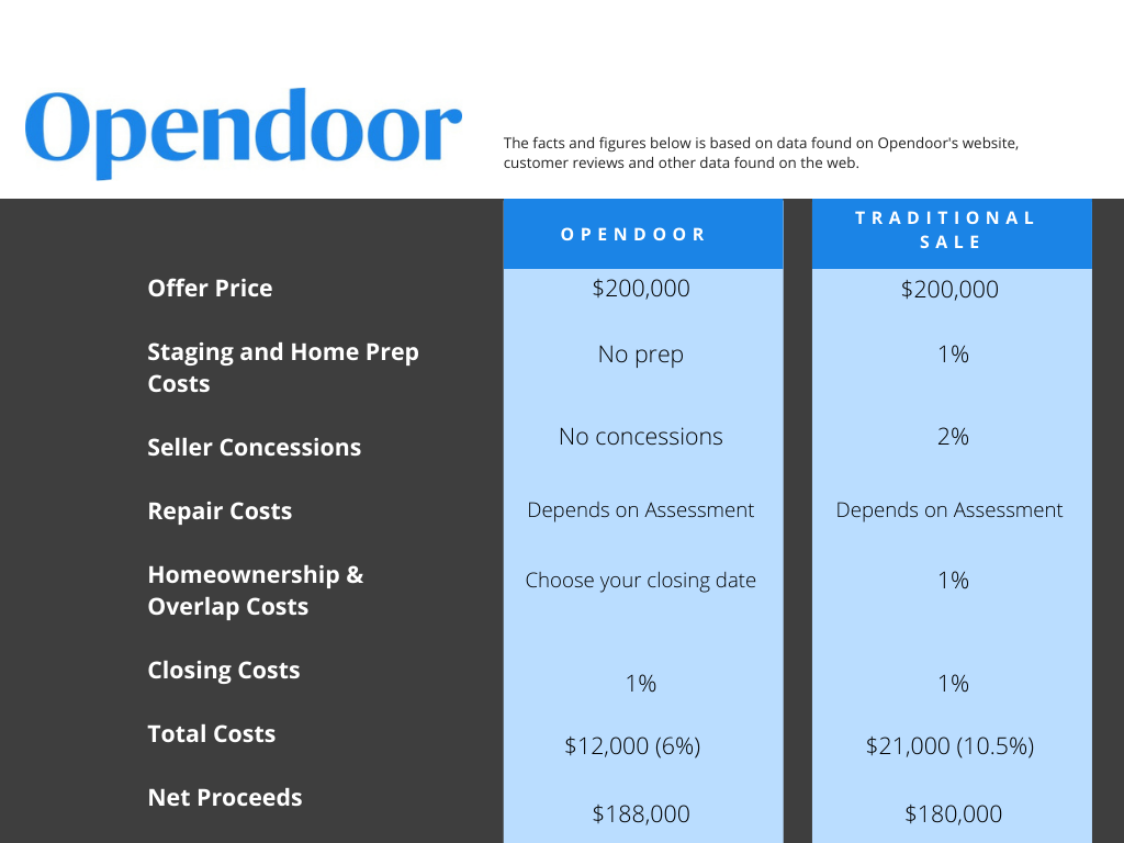 Pros and Cons of Using Opendoor to Sell Your Home